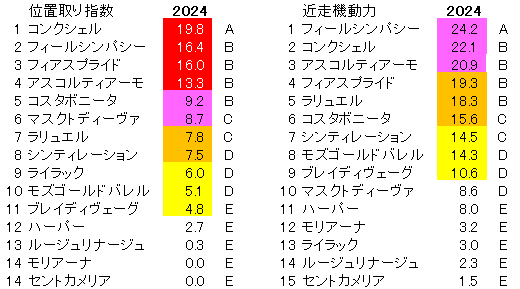 2024　府中牝馬Ｓ　位置取り指数